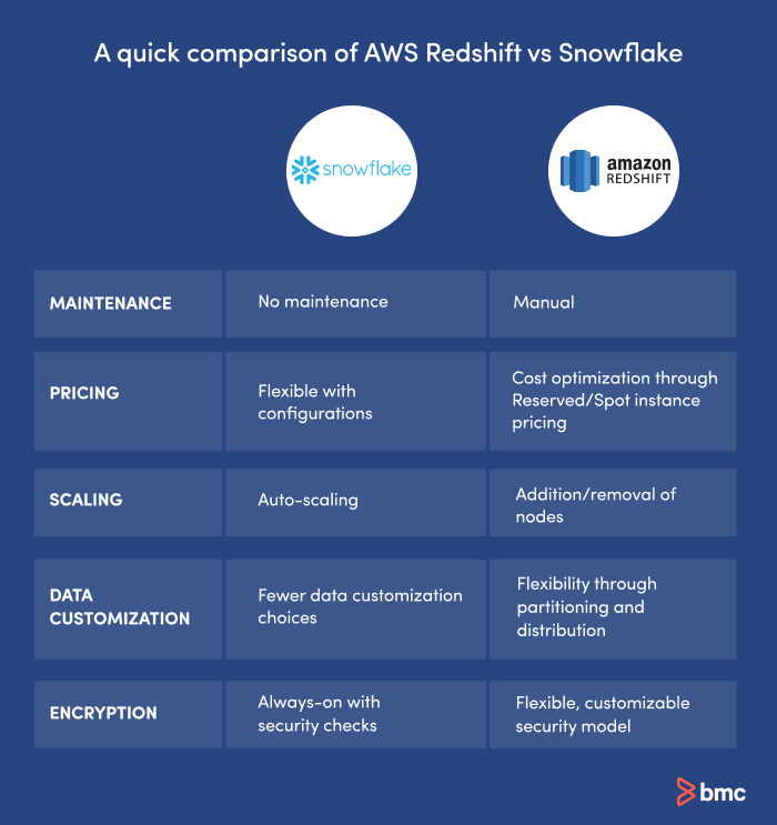 Differences between Snowflake vs Redshift