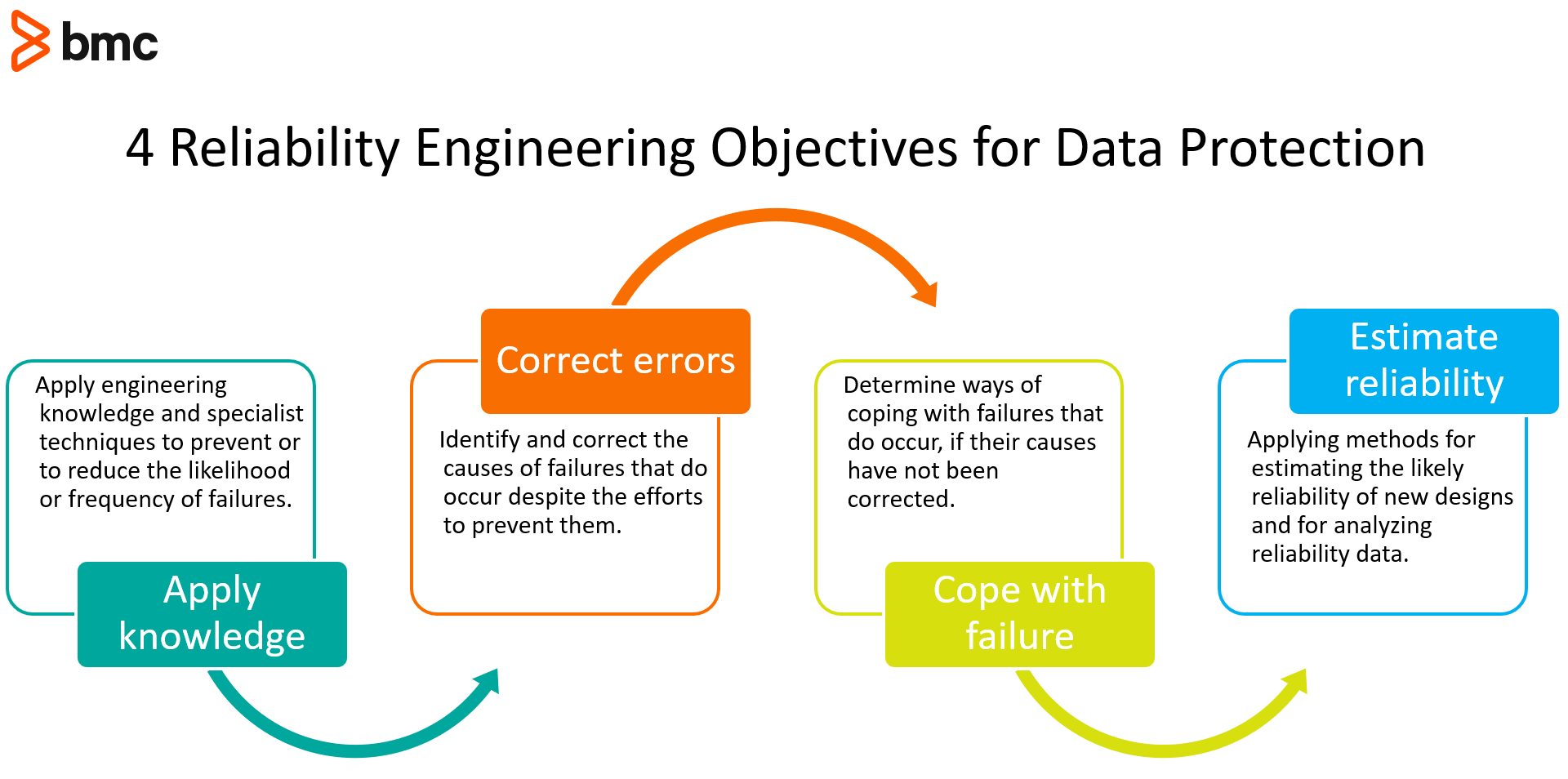 database reliability engineer objectives