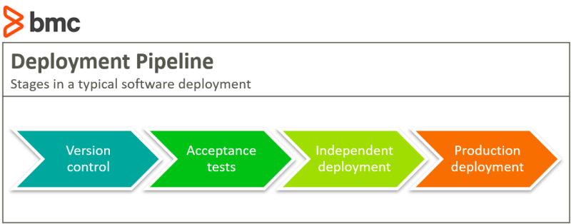 deployment pipeline