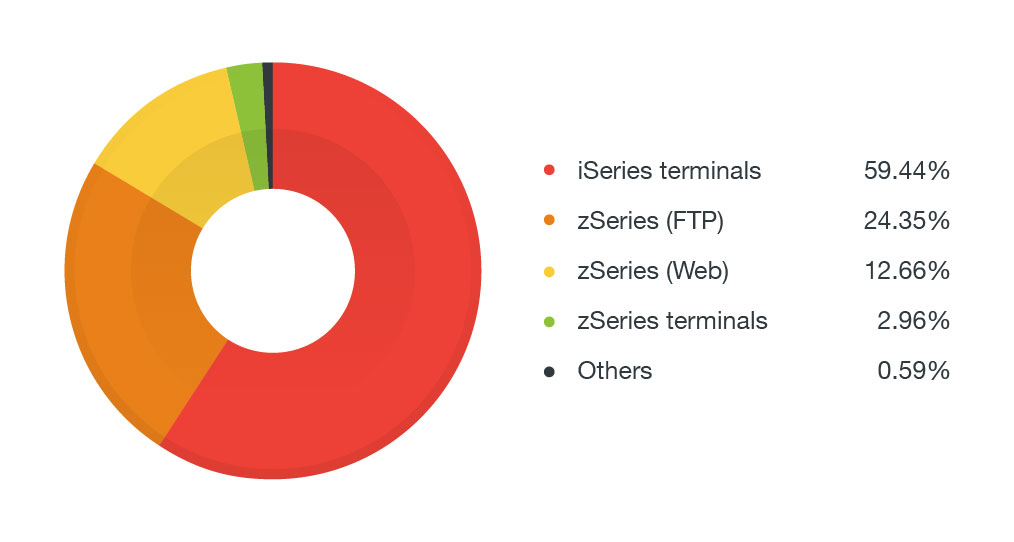 Exposed mainframe and related services by model