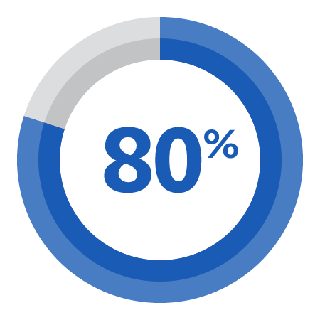 80%