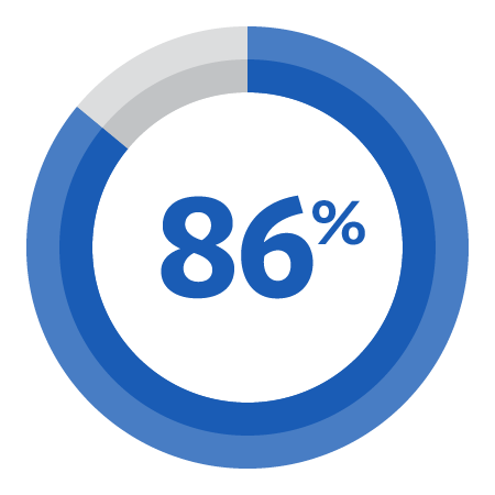 86% of companies