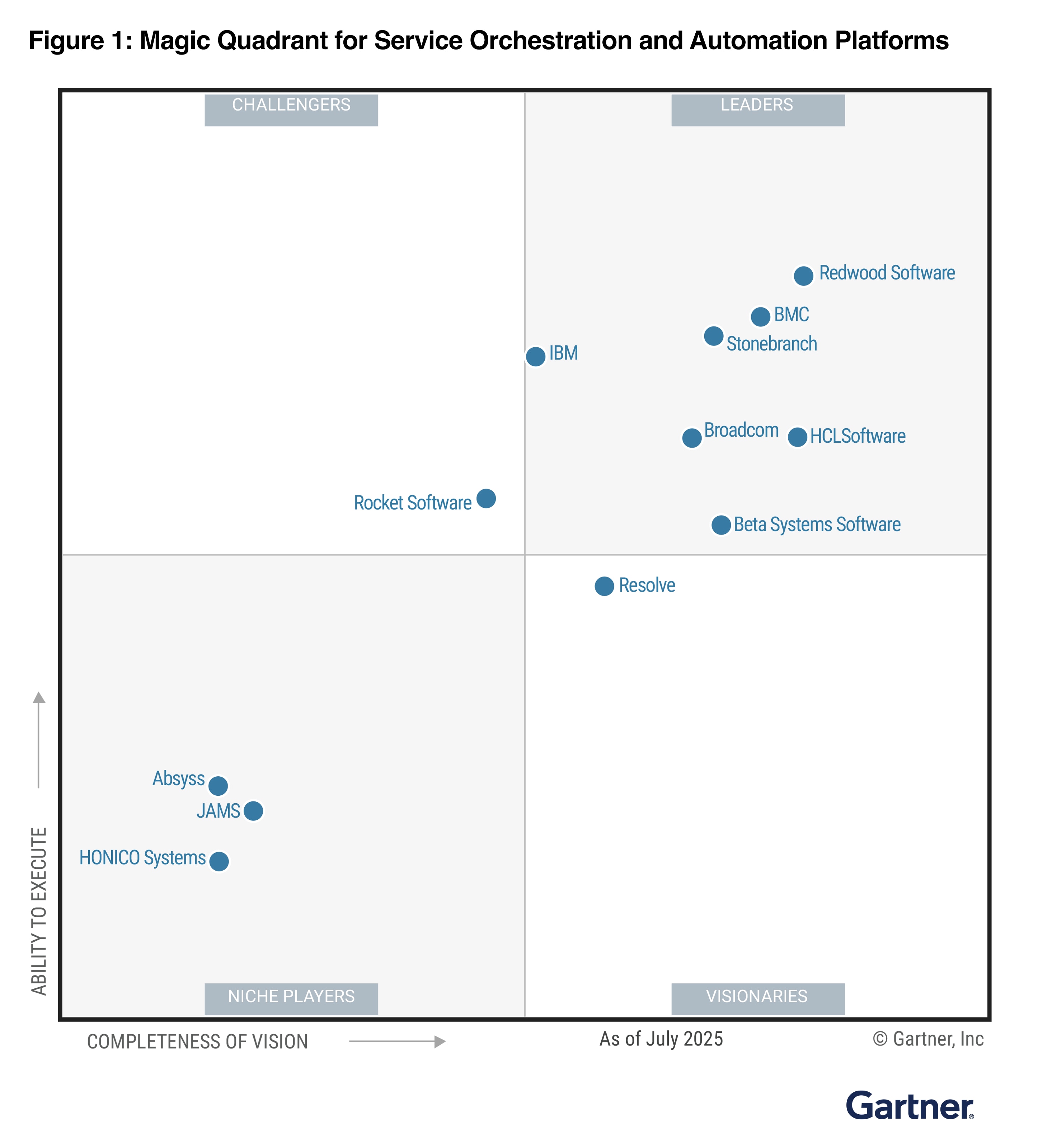2025 Gartner® Magic Quadrant™