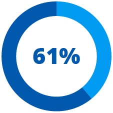 61%