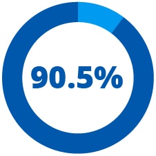 90.5%